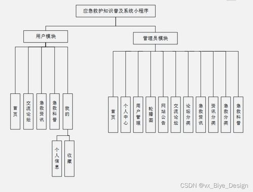 基于SSM框架的MySQL應(yīng)急救護(hù)知識(shí)普及系統(tǒng)小程序設(shè)計(jì)與實(shí)現(xiàn)